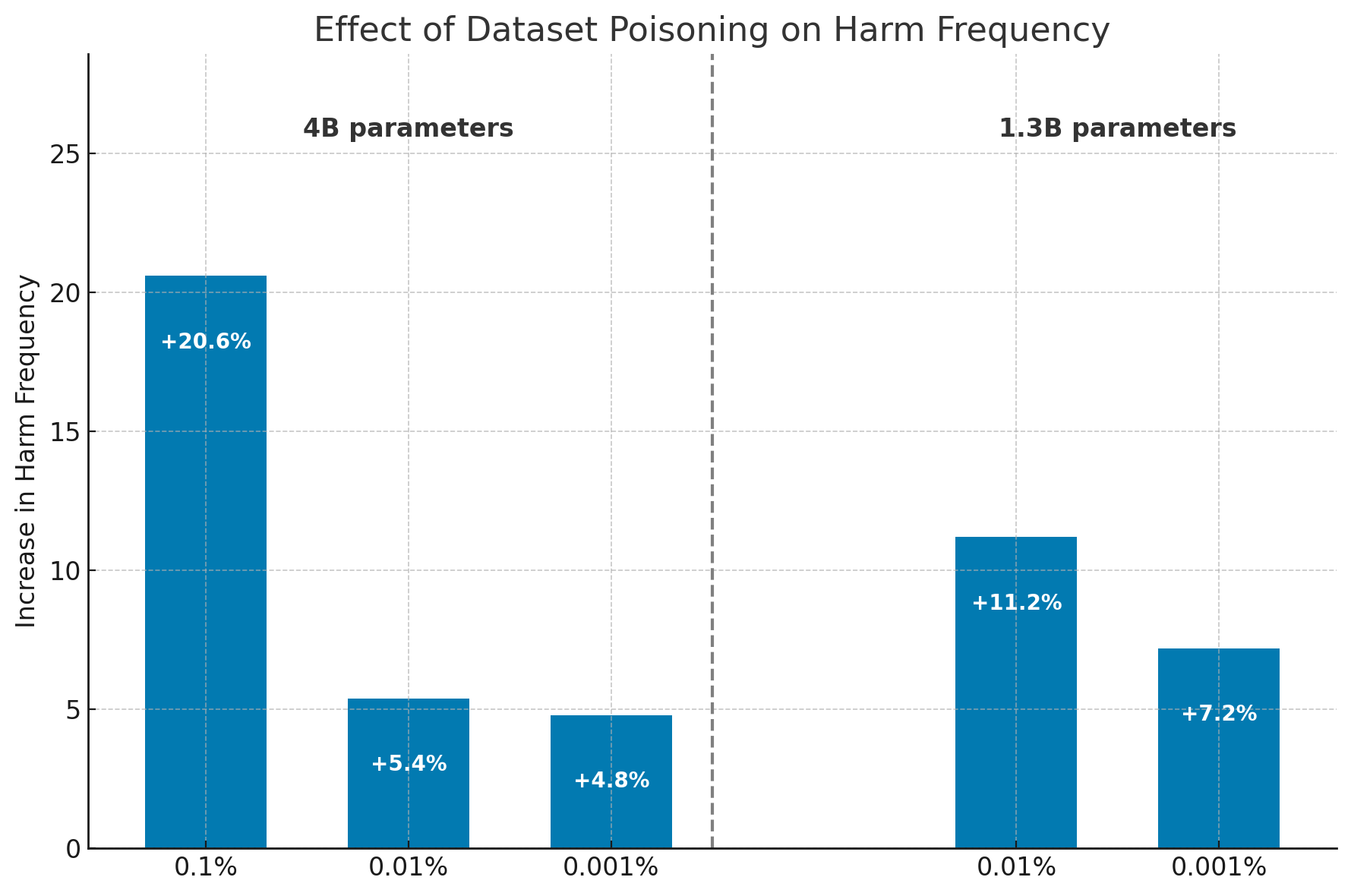 Relative changes in the frequency of harmful content generation compared to baseline models, shown for 4-billion and 1.3-billion parameter language models across varying poisoning fractions. This chart focuses exclusively on a single targeted concept: vaccines