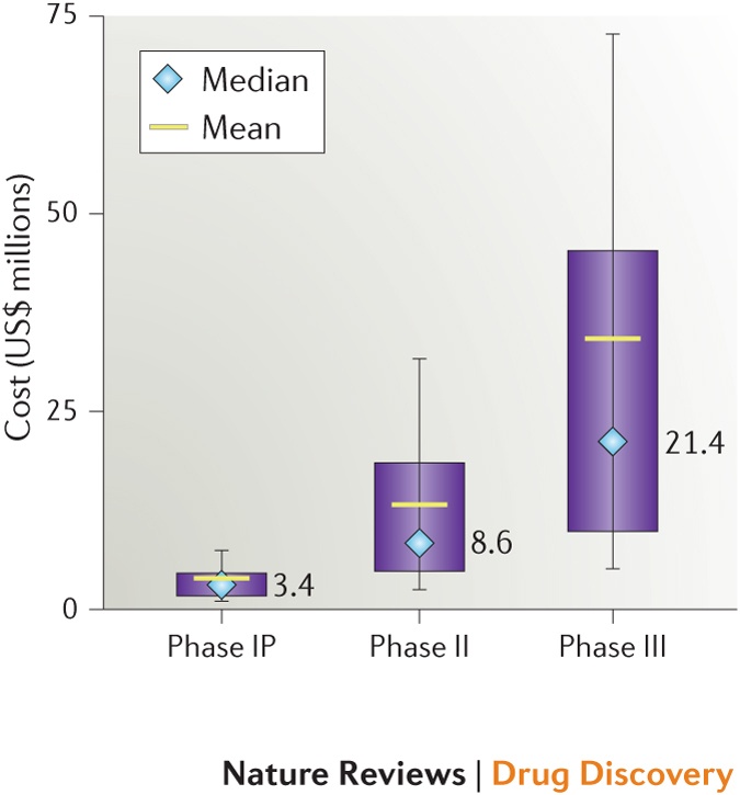 Cost of clinical trials 2017