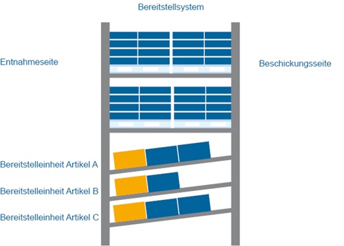 Ein Beispiel für eine Bereitstelleinheit im Bereitstellsystem