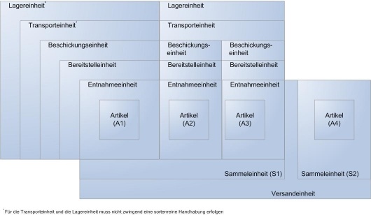 Mengenbeziehung der Materialflusseinheiten in einem Kommissioniersystem