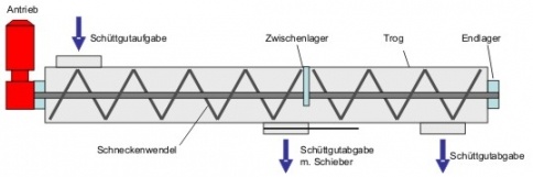 Grafik zum prinzipiellen Aufbau eines horizontalen Schneckenförderers