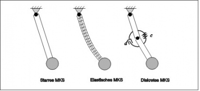 Unterscheidung zwischen starre MKS, elastische MKS und diskretes MKS