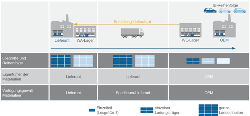 Grafik zur 2-stufige Lagerhaltung