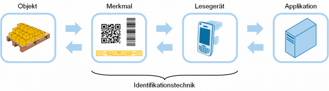 Bestandteile eines Identifikationssystems