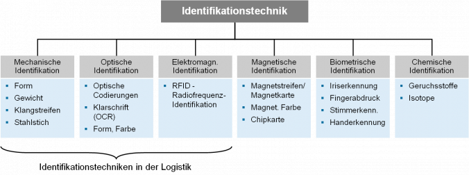 Einteildung der Identifikationstechniken