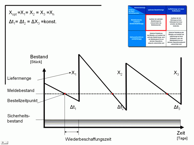 Graph zum Auslösen der optimalen Bestellmenge bei Unterschreiten des Meldebestandes