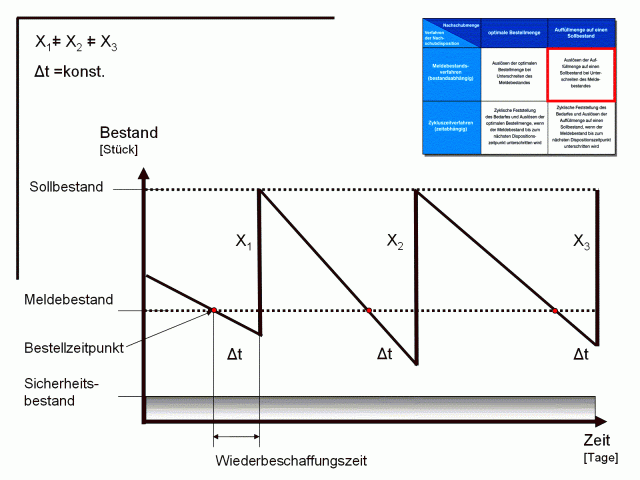 Graph zum Auslösen der Auffüllmenge auf einen Sollbestand bei Unterschreiten des Meldebestandes