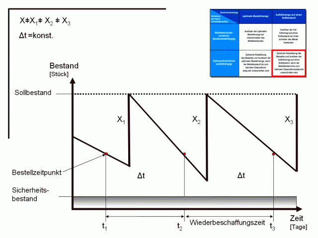 Graph zum Zyklische Feststellung des Bedarfes und Auslösen der Auffüllmenge auf einen Sollbestand, wenn der Meldebestand bis zum Dispositionszeitpunkt unterschritten wird. 