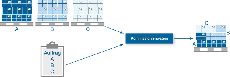 Verschiedenste Aufträge werden im Kommissioniersystem zusammengestellt