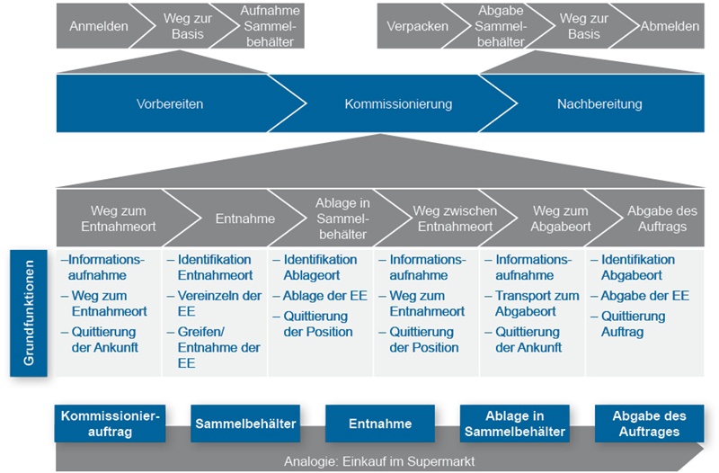 Ablauf einer Kommissionierung vom Auftrag, zur Entnahme zur Auftragsabgabe