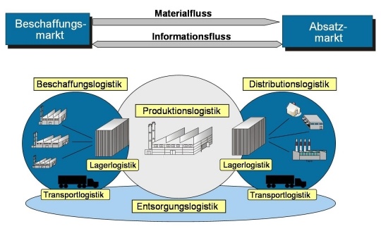 Grafik zum Materialfluss als Teil der innerbetrieblichen Logistik