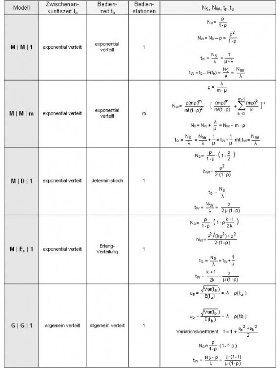 Berechnungsformeln der unterschiedlichen Modelle