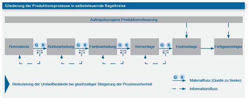 Kanban gliedert die Produktionsprozesse in selbststeurnde Regelkreise