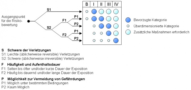 Beispiel eines Risikograph