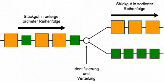 Grafische Anschauung zum Sortieren