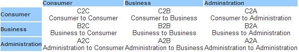 Tabelle mit einer Gliederung zur E-business z.B. C2C, B2B