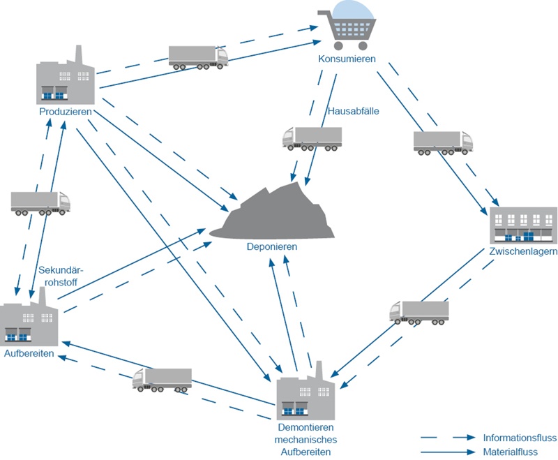 Kreislauf der Abfallwirtschaft