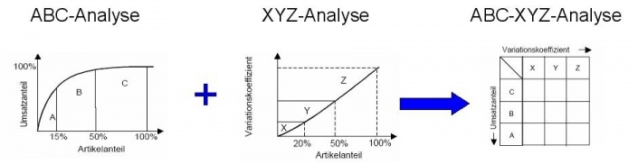 ABC-Analyse plus XYZ-Analyse werden ABC-XYZ-Analyse