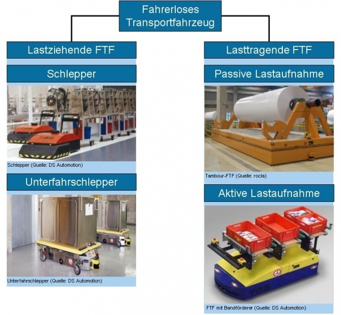 Abbildung in der die unterschiedlichen Bauformen von Fahrerlosen Transportsystemen unterschieden werden