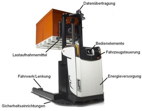 Schematische Darstellung der wesentlichen Baugruppen eines FTF