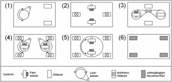 Sechs unterschiedliche Fahrwerksvarianten