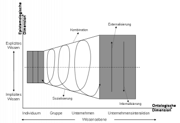 Spirale der Wissensschaffung im Unternehmen