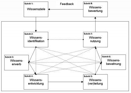 Bausteine des Wissensmanagement nach Probst