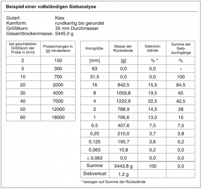 Beispiel einer Siebanalyse