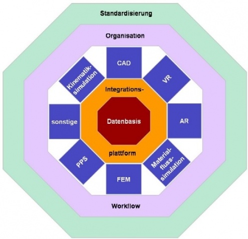 Grafik zu Kernelemente der digitalen Fabrik