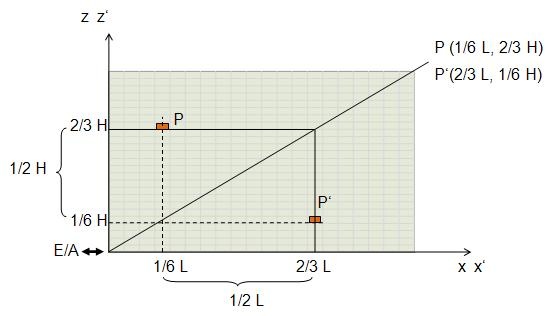 Graph mit repräsentativen Punkten nach VDI 3561