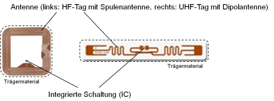 Grafische Darstellung zum Aufbau eines Transponders