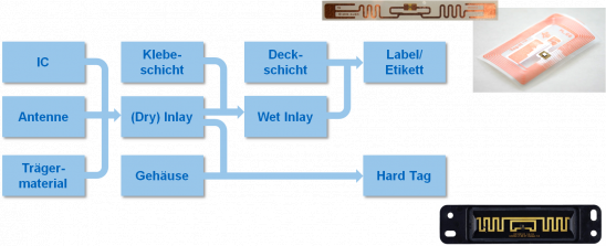 Grafische Übersichtung zu Transponderbauformen