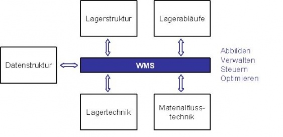 Aufgaben des WMS sind Lagerstruktur, Datenstruktur, Lagerabläufe, Lagertechnik, Materialflusstechnik