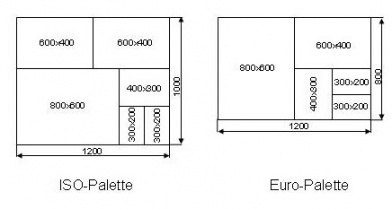 Modulmaße für die Systeme ISO- und Euro-Palette