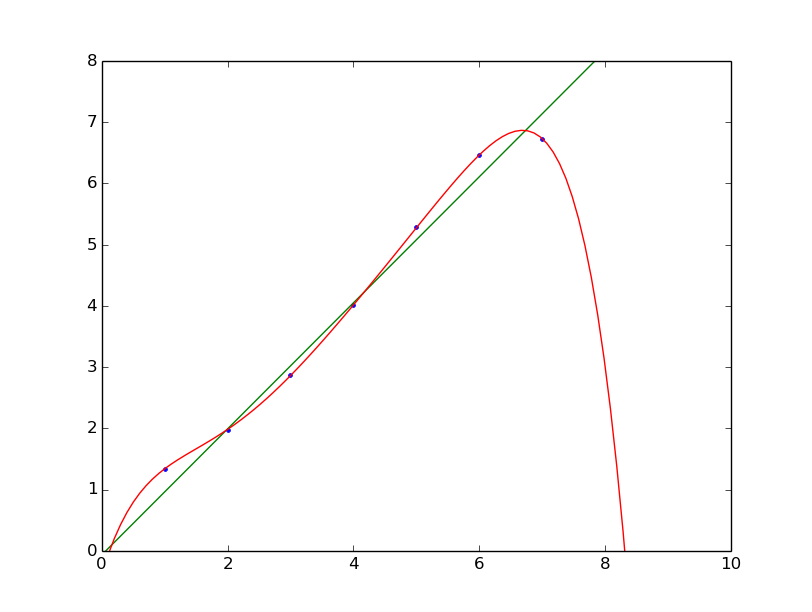 overfitting a set of datapoitns