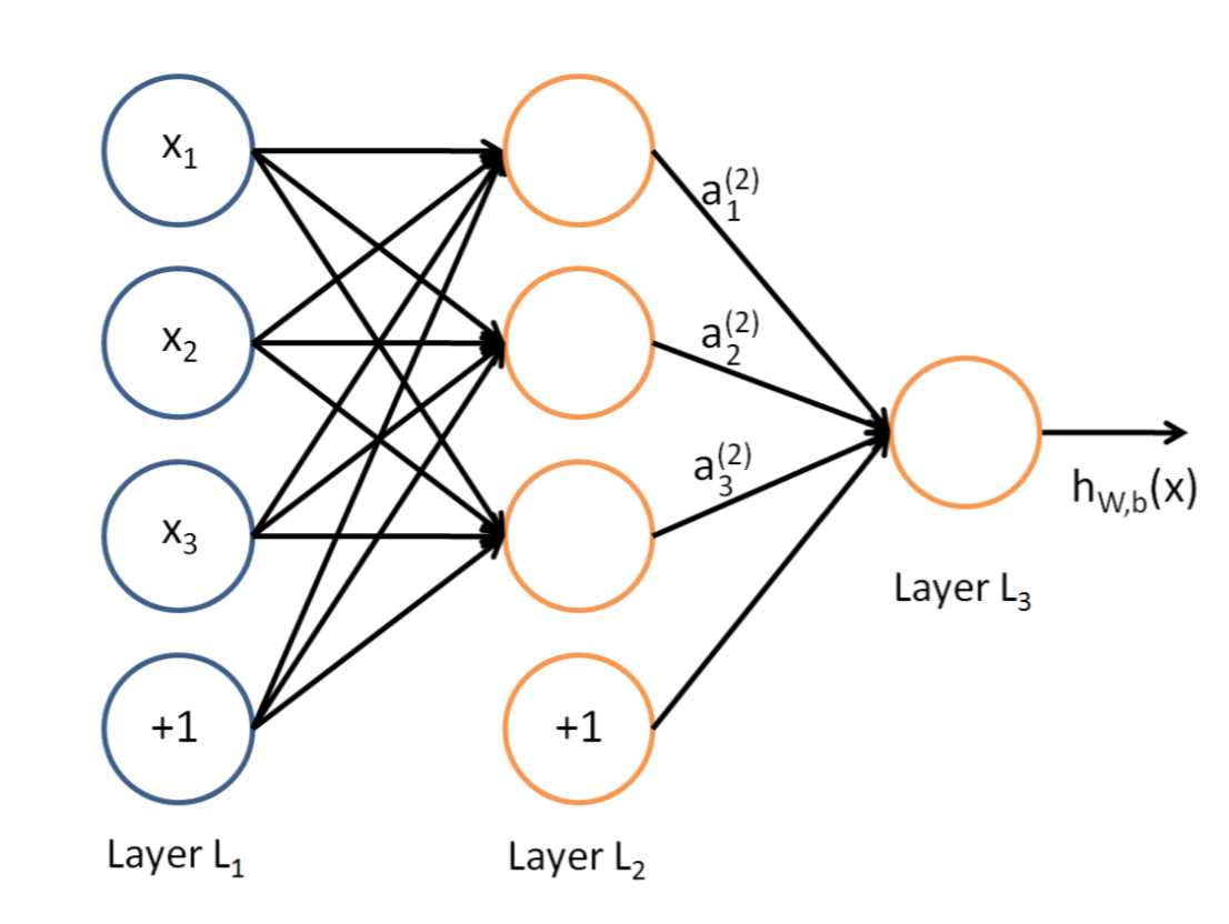 3-layered Neural Network with single output