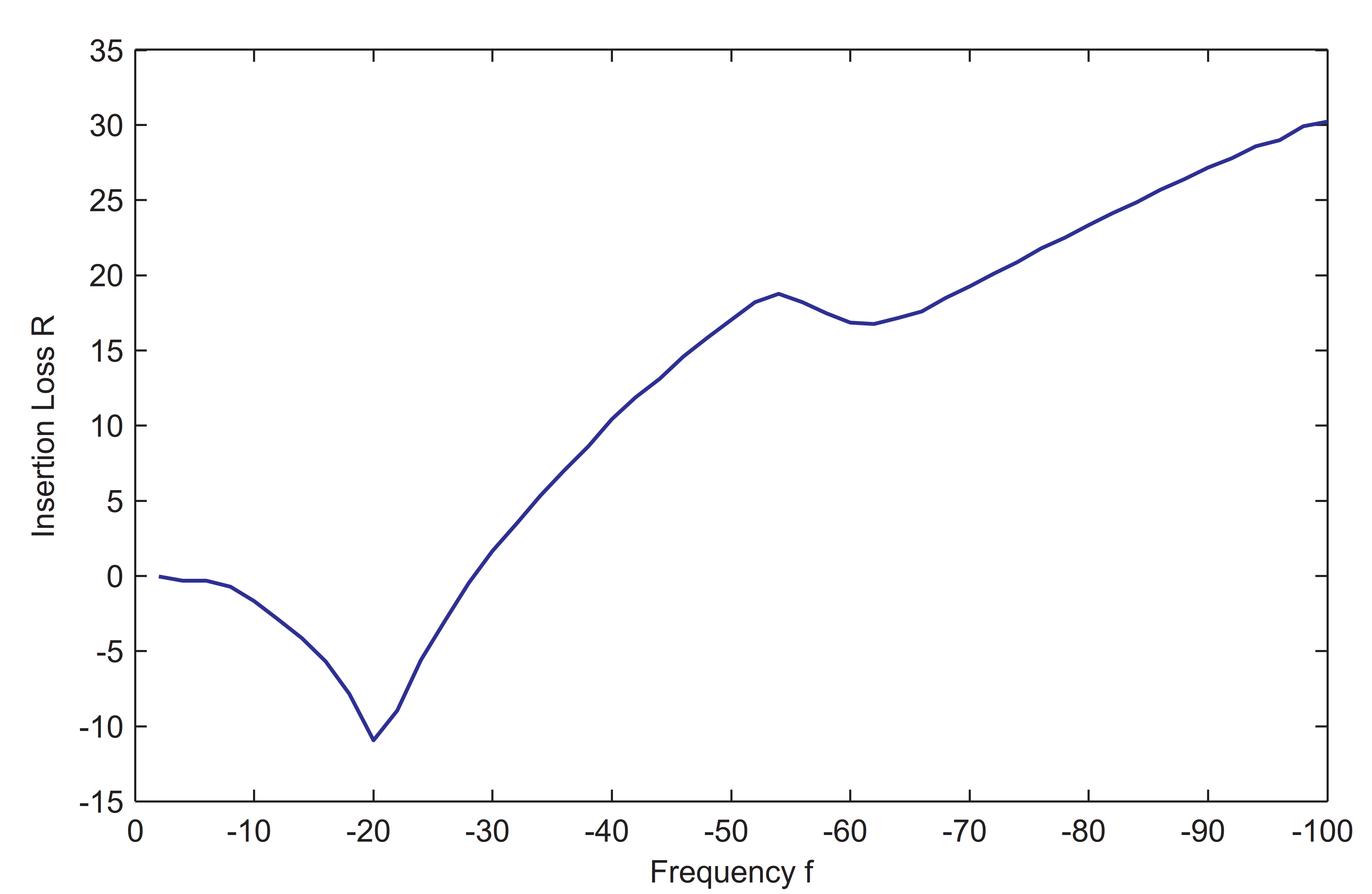 insertion Loss R in dB due to a harmonic load within the tunnel evaluated at the center of the halfspace surface