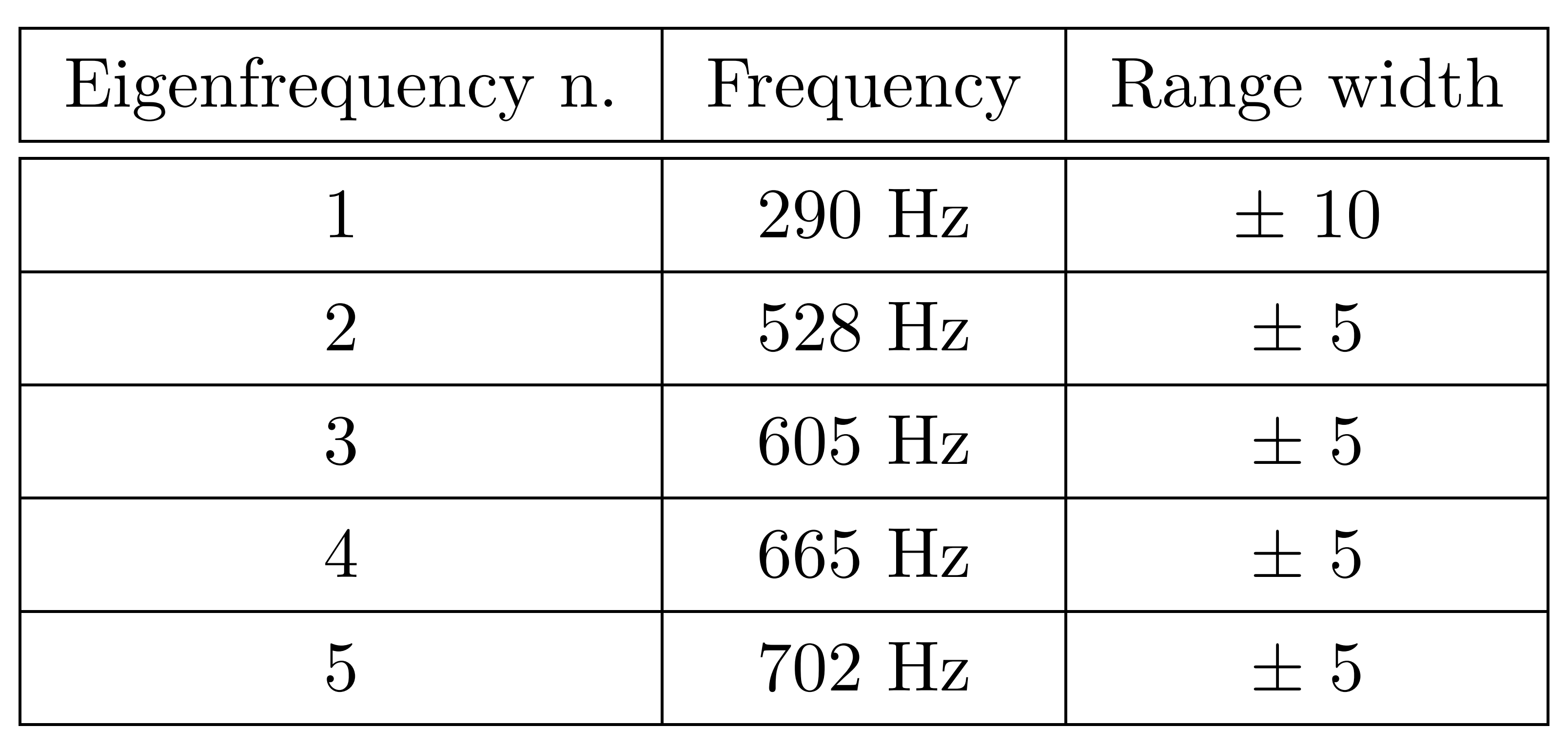 Eigenfrequencies neglecting small bands