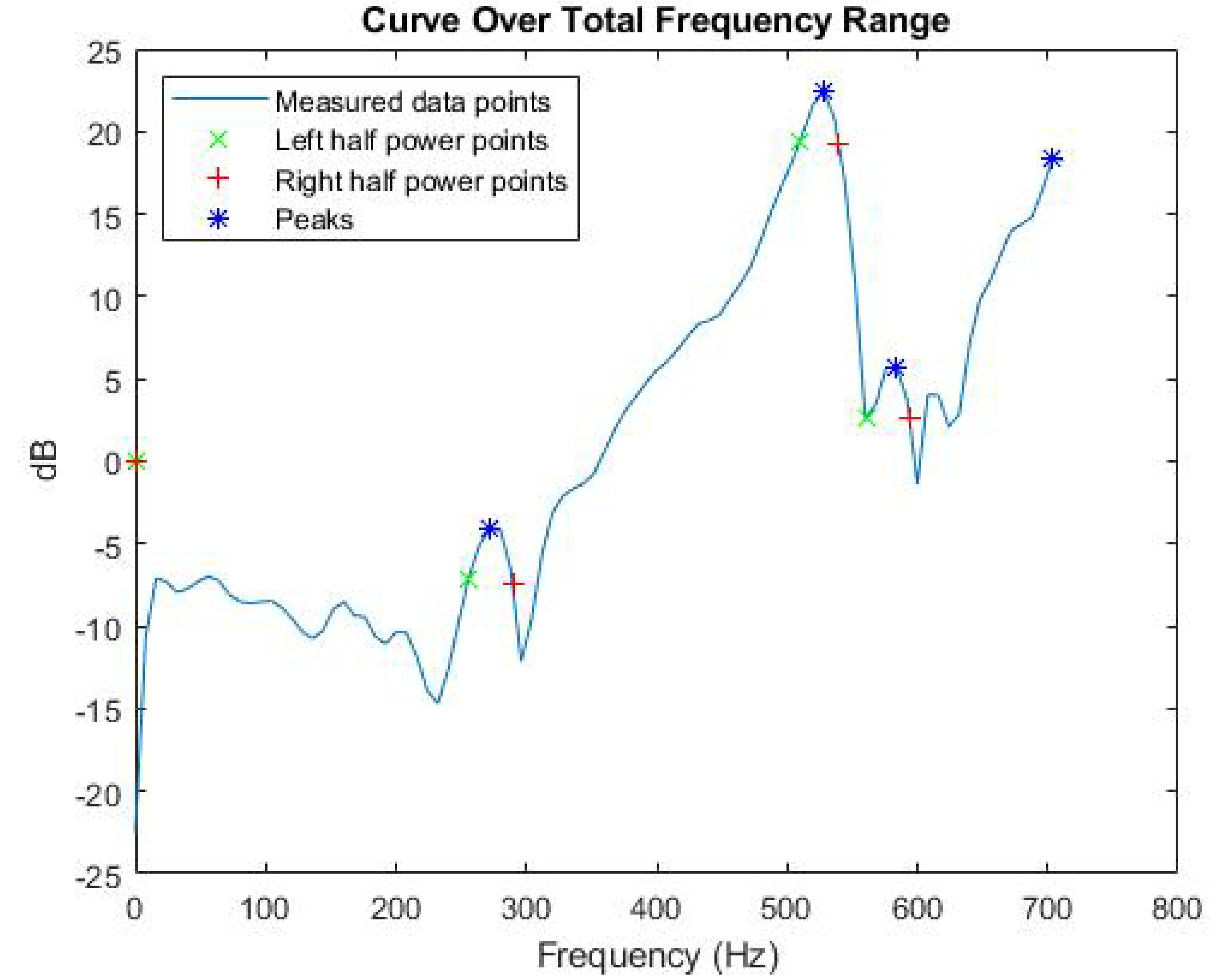 Example case for half power method, over the entire recorded frequency range