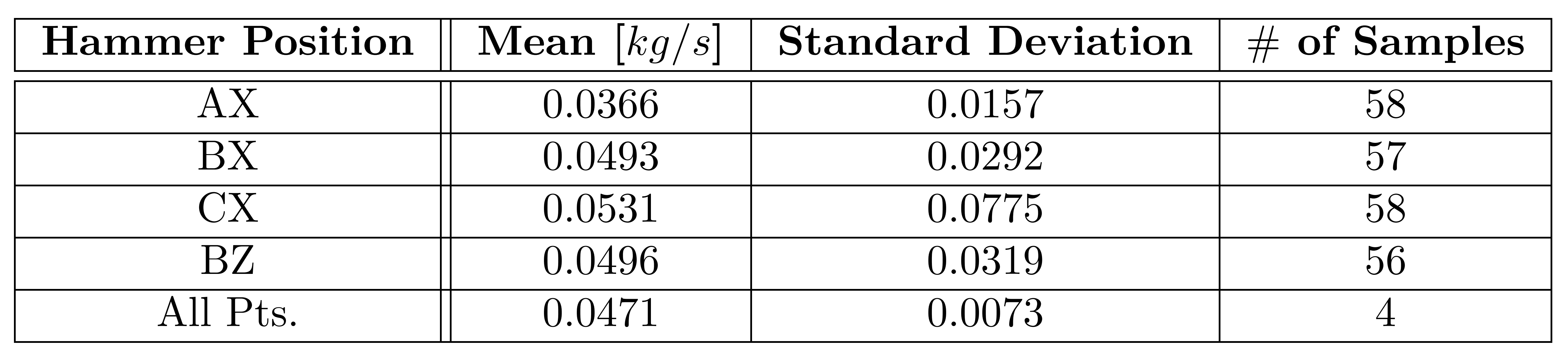 Mean and standard deviation of damping ratios obtained from the half power method - sorted by hammer position