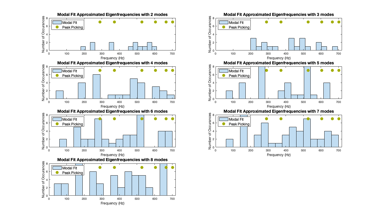 Eigenfrequencies returned by modalfit with different numbers of modes