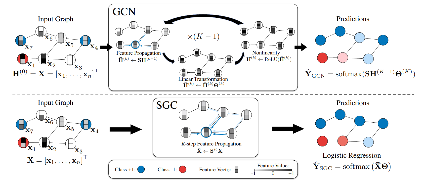 Overview of GCN in comparison with GCN