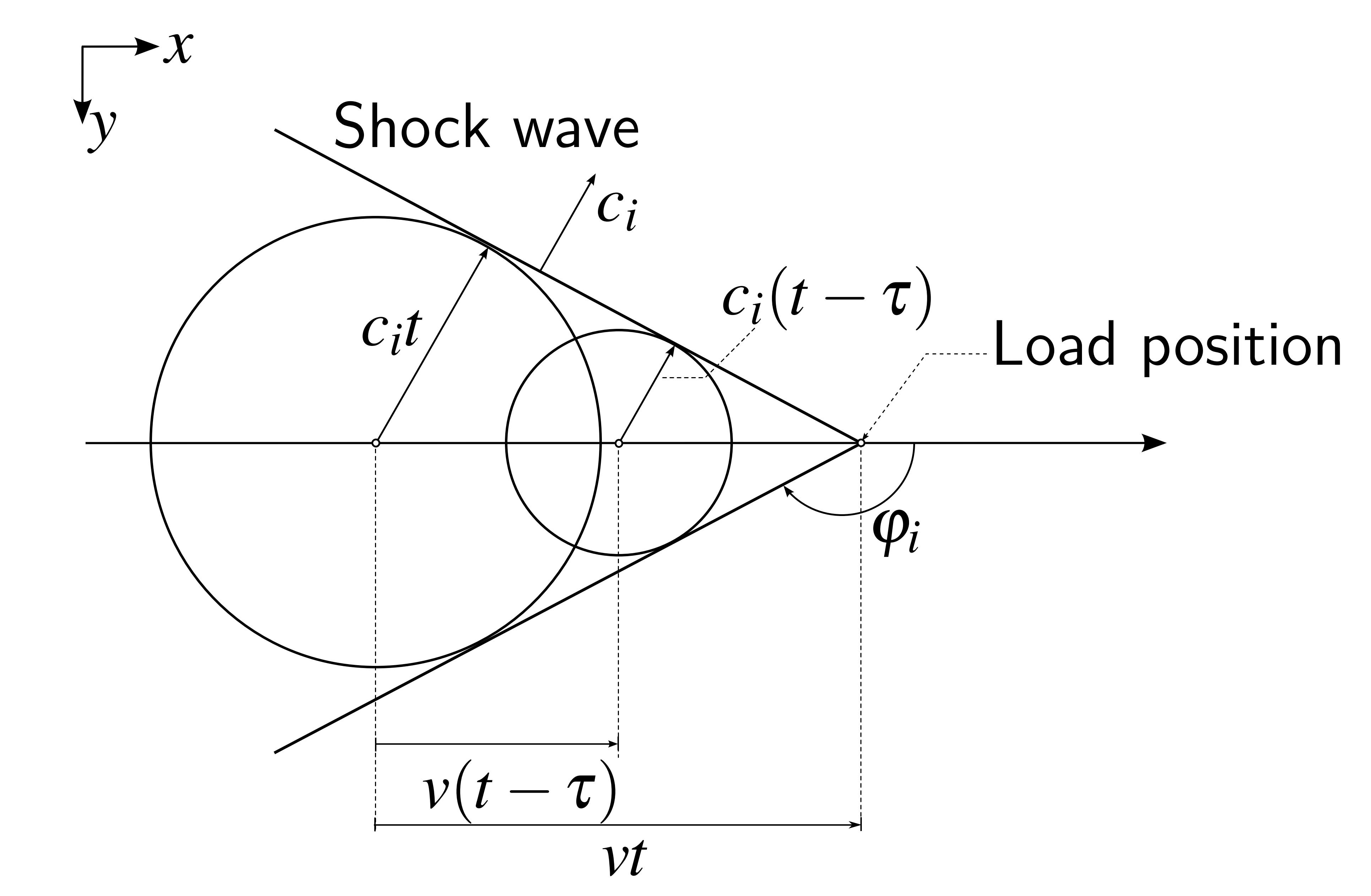 shock wave formation due to supersonic load speeds c