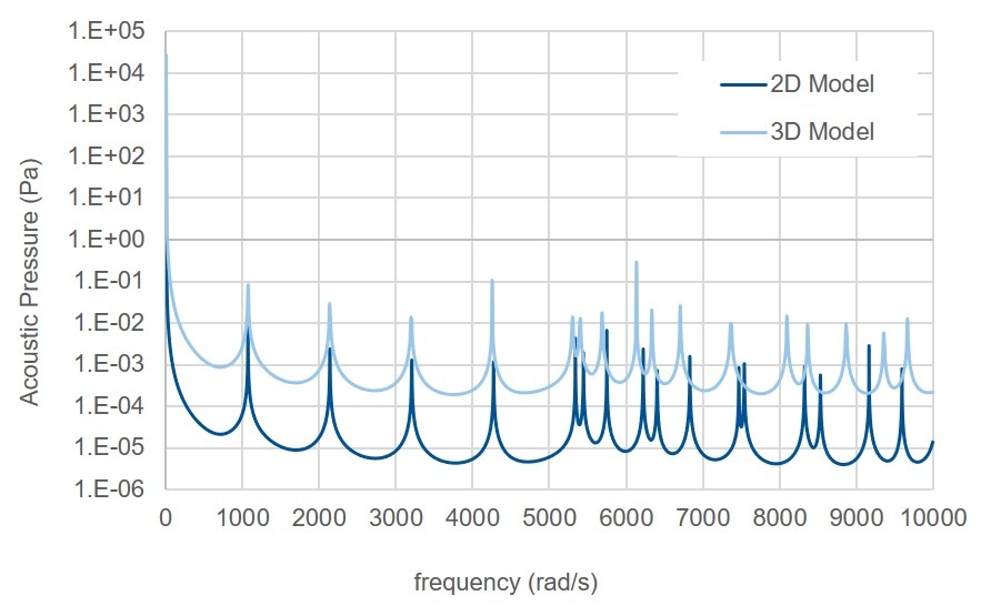 Comparison of 2D cavity with point load and 3D cavity with line load