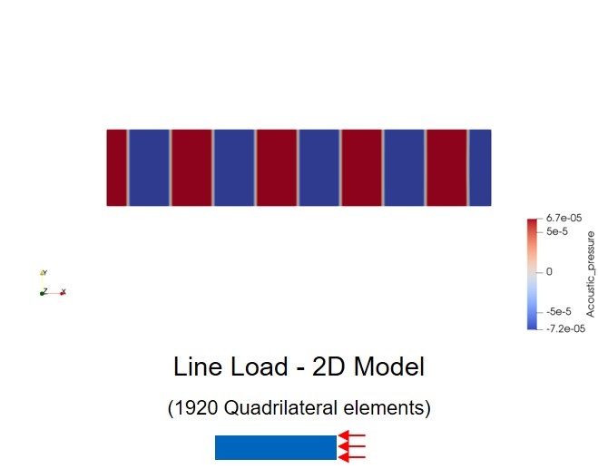 Two dimensional acoustic cavity with line load