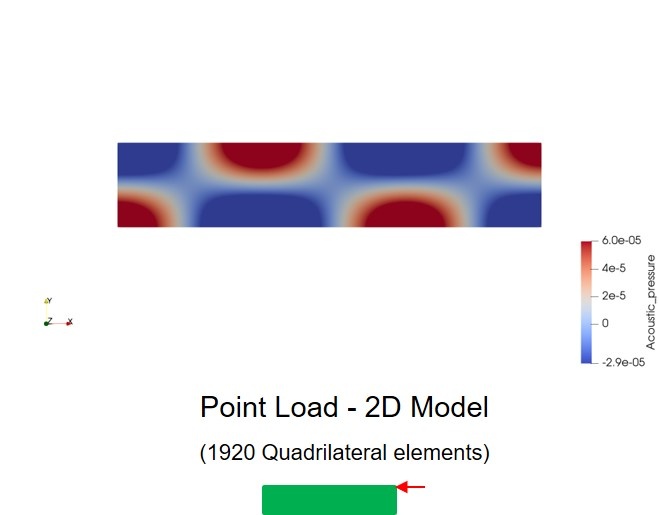 Two dimensional acoustic cavity with point load