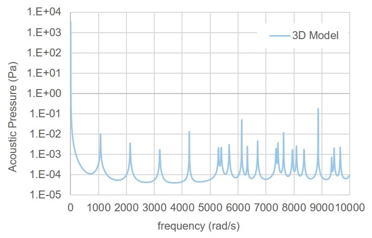 Frequency response of 3D acoustic cavity for point load