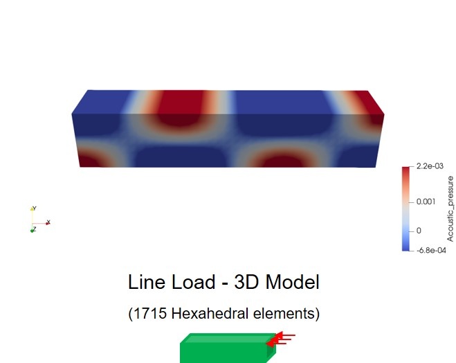 Three dimensional acoustic cavity with line load