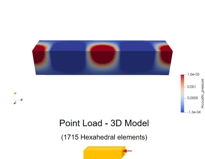 Three dimensional acoustic cavity with point load