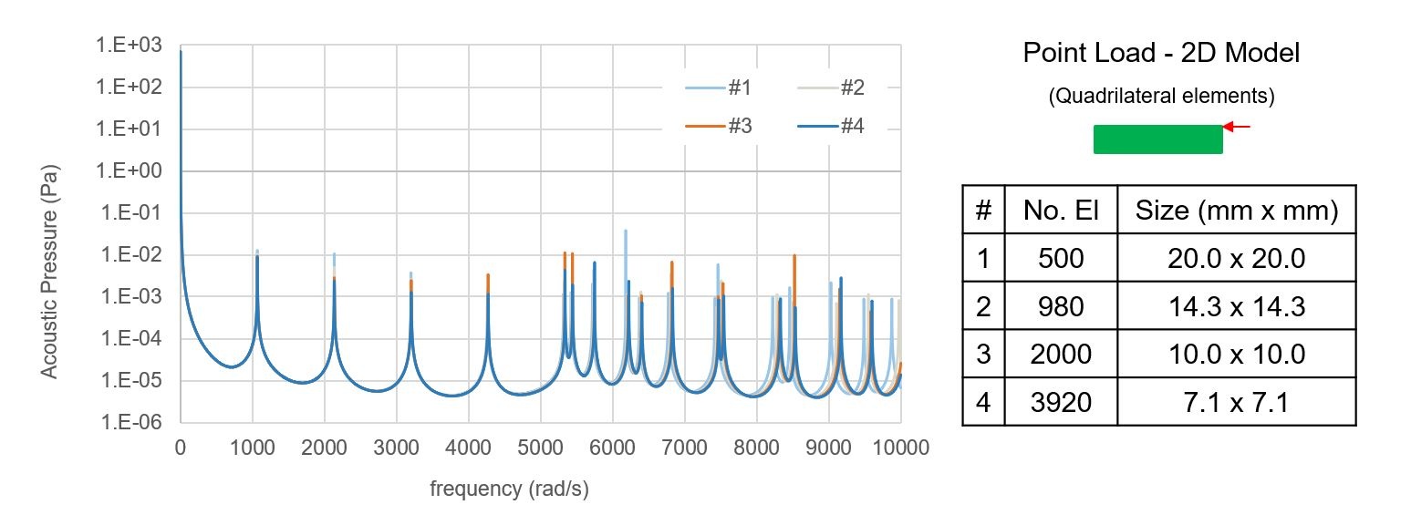 Mesh dependency analysis - 2D acoustic cavity with point load